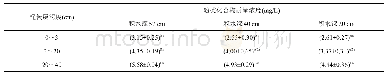 表2 不同积水深度下各层泥炭样品的酚类化合物含量