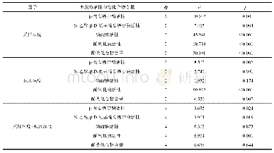 表3 采样深度和积水深度对酶活性和酚类化合物含量影响的双因素方差分析结果