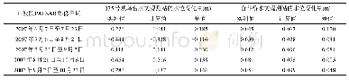 表3 利用L波段PALSAR影像数据计算出的2007年6～10月水位观测站沼泽平均水位相对变化量和地面实测值