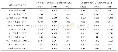 表4 利用C波段Sentinel-1A SAR影像数据计算出的2015年6～10月水位观测站沼泽平均水位相对变化量和地面实测值