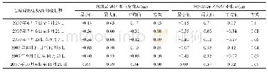 表9 利用L波段PALSAR影像计算出的2007年6～11月浅水和深水沼泽区平均水位相对变化量