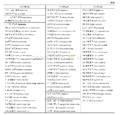 表1 哈尔滨阿勒锦岛国家湿地公园野生种子植物名录