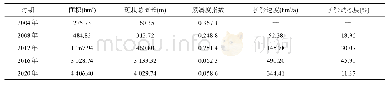 表2 5个时期研究区互花米草群落动态变化指数