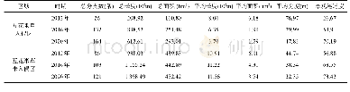 表6 3个时期互花米草入侵区和未入侵区潮沟形态特征指数