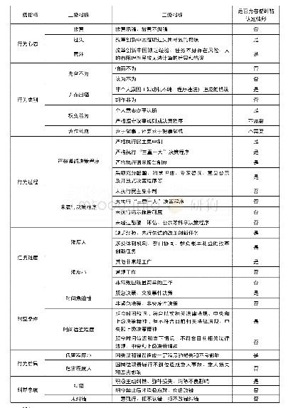 表容错纠错指标体系：容错纠错的指标体系和判断标准研究