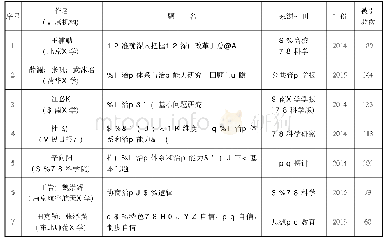 表1 中国特色社会主义制度研究的高被引文献(被引频次排名前1%)