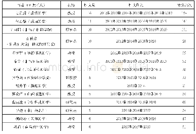 《表2 中国特色社会主义制度研究的核心作者信息》