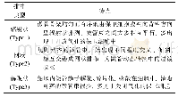 《表1 保卫细胞内微管组织排布的3种类型》