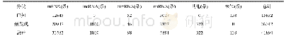 《表4 RNA-seq测序数据中转录本类型》
