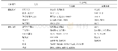 《表1 EVs的主要组成成分[33]》