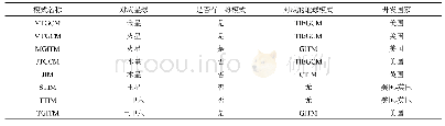 表2 目前主流的行星高层大气理论模式