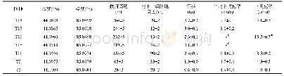 表2 光释光样品的埋藏年龄和河流下切速率表