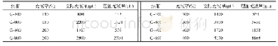 表1 G-400和G-800热管在不同工况下的充液率、实际充液量和理论充液量
