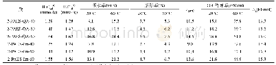 表1 2-PAES-QA-xx、2-PAES-Im-xx膜的IEC值、吸水率、溶胀率、离子电导率及活化能(Ea)