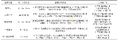 表1 我国钨锡矿床的主要类型、成矿元素组合、地质特征和典型矿床