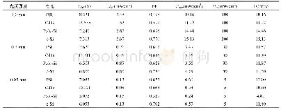 表1 4种太阳能电池(PSC、Cd Te、poly-Si、c-Si)在不同光照强度条件下的光电参数