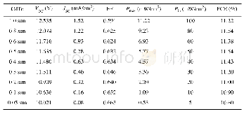 表S5碲化镉太阳能电池(Cd Te)在不同光强条件下的光电参数