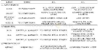 表2 SARS-Co V-2现行常见检测手段的原理及优缺点比较a)