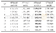Table 4 (a) Comparison of runtime on assimilation program (AP) (Data4) 表4 (a) 同化程序的运行时间对比 (数据4) s
