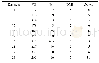 Table 3 Feature number of each method in multi-class classification表3多分类特征选择特征数目