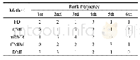 Table 8 Rank frequency of each method in multi-class classification表8多分类各方法排名频数