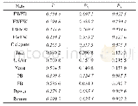 Table 1 Values of P1, P2and P3of 12 real networks表1在12个真实网络中P1、P2和P3的值