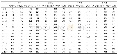 Table 6 Results of model selection simulations of criterion 3 with change ofλ表6准则3随λ变化的模型选择模拟结果