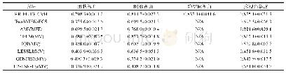 Table 4 Classification accuracies on Image segmentation dataset (Mean±Std) 表4 在Image segmentation数据集上的分类准确率 (均值±方差)