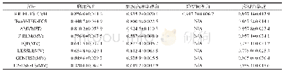 Table 5 Classification accuracies on Dermatology dataset (Mean±Std) 表5在Dermatology数据集上的分类准确率 (均值±方差)