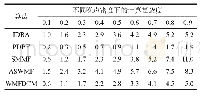 Table 1 Computational complexity of denoising of each algorithm on image House表1各算法对图像House进行去噪的计算复杂度