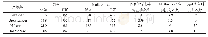 Table 2 Comparison of 4 data sets (500 times) 表2 4个数据集的对比情况 (500次)