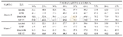 《表1 在Cora数据集上的多分类结果》