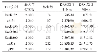 《表4 时间对比：协同过滤策略的异构双种群蚁群算法》