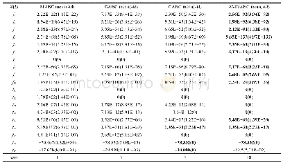 表3 与典型ABC改进算法比较实验结果（D=30)