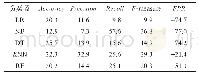 表3 0 在Promise-xalan2.6数据集下各指标提升情况：RQ3