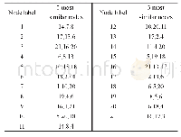 表1 在实例网络中DDRE方法下每个节点最相似的3个节点