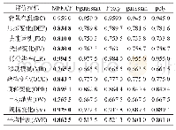 表4 算法在OTB2015数据集上的跟踪精度