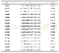 表5 E0与Y和T之间的关系