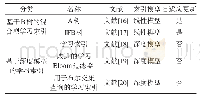 表1 学习索引研究分类：人工智能赋能的查询处理与优化新技术研究综述