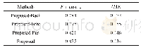 表4 LFSD上的算法模型F-measure、MAE对比