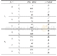 表5 初始阶段SPB+RDG收益量化