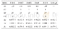 表4 D3D-18在MCFD数据集上的交叉验证结果