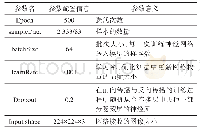 《表5 实验参数设定：基于CNN多层面二阶特征融合的肺结节分类》