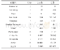 表3 数据集的统计信息：多层网络社区发现研究综述