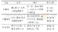 表1 常用环境建模方法优缺点对比