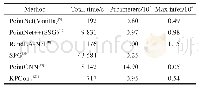 表5 各类算法在Semantic KITTI数据集上的时空复杂度分析