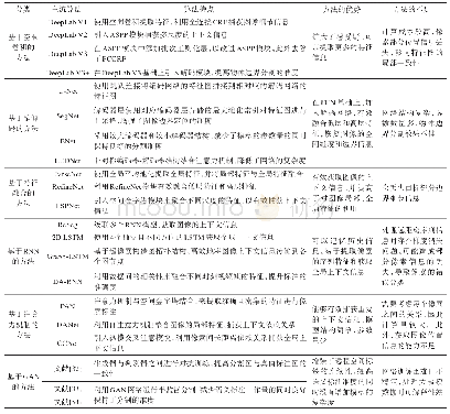 表1 图像语义分割方法的分析与总结