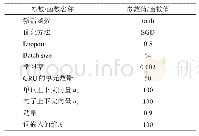 表3 模型参数设置：上下文感知与层级注意力网络的文档分类方法