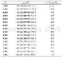 《表3 E0与Avg OFV和Avg CT之间的关系》