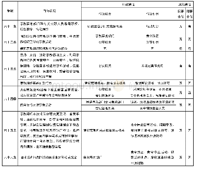 《表2《宗教事务条例》“法律责任”一章的责任体系》